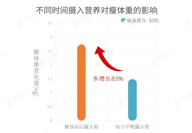 健身营养摄入公式怎么算_健身营养素摄入比例_健身房营养摄入